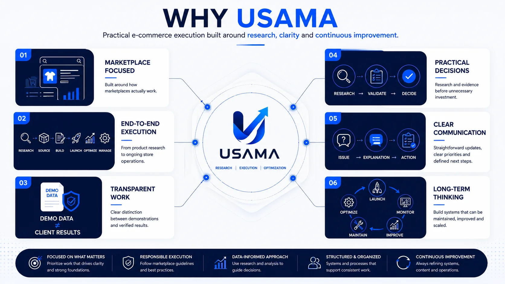 Why USAMA e-commerce principles